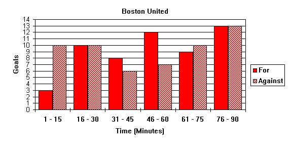 Goal Times Graph