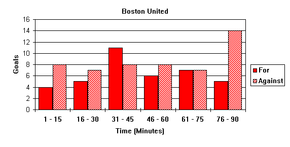Goal Times Graph