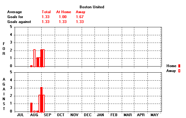 Goals Graph