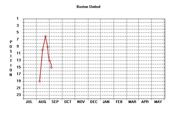 Position Graph