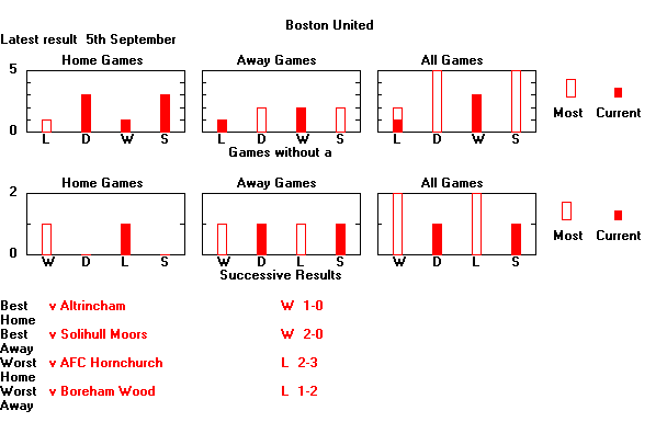 Statistical Sequences Graph