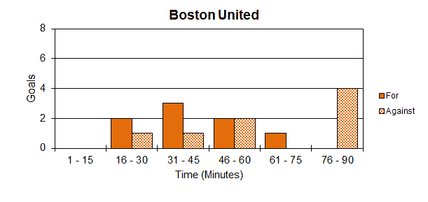 Goal Times Graph